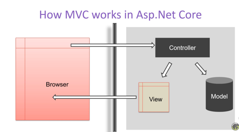 Mvc Is Not Dead Surround Technologies