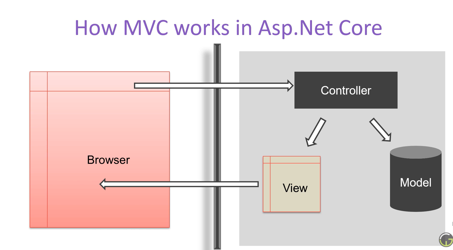 Mvc net core c. MVC архитектура. Model-view-Controller. What is MVC. MVC MVVM.