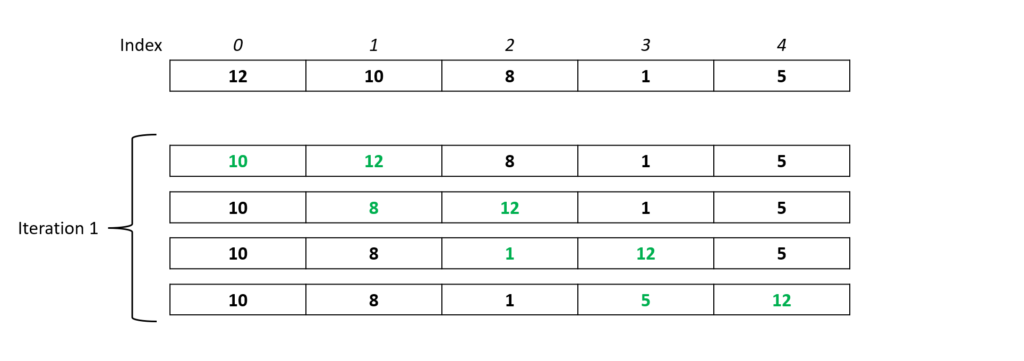 Bubble Sort: Key Points to Check in 2022 with Examples