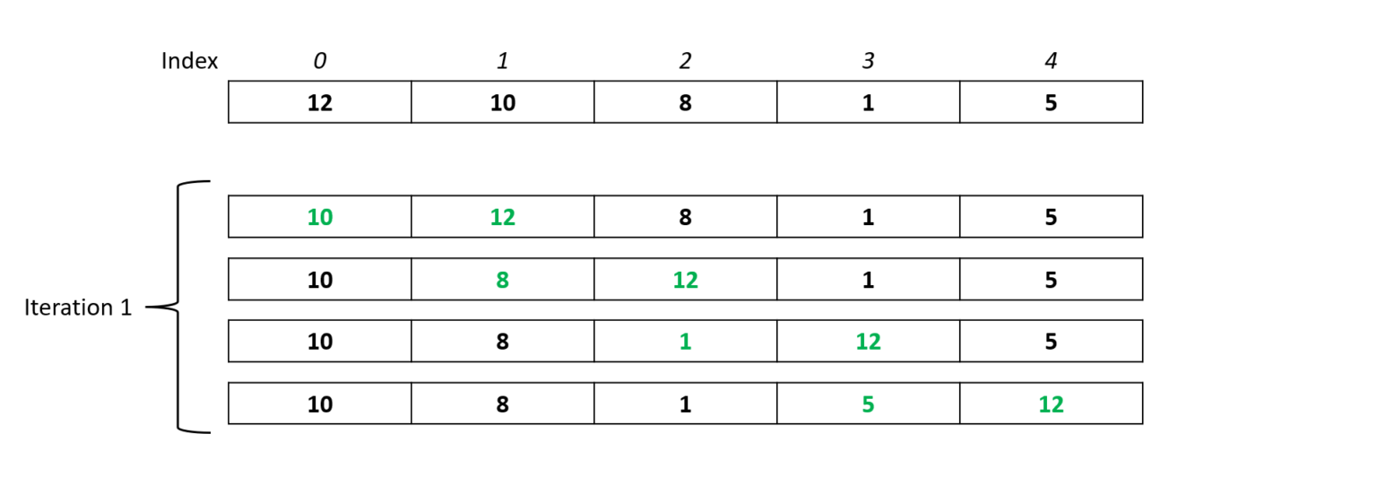 Bubble Sorting Algorithm And Program In C Nitish Kaushik 4492