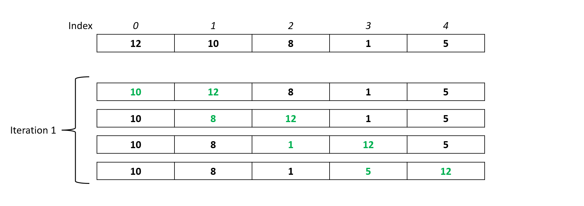 Bubble Sorting Algorithm and Program in C# | Nitish Kaushik